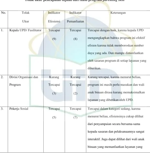 Tolak ukur pencapaian tujuan dari hasil program Tabel 4 parenting skill 