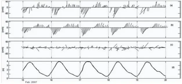 Gambar  Stickplot arus berdasarkan kondisi pasang surut saat pasang perbani  (a) Arus total (b) Arus pasut (c) Arus residu (d) Pasang surut 