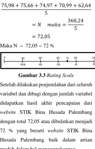 Gambar 3.3 Rating Scale 