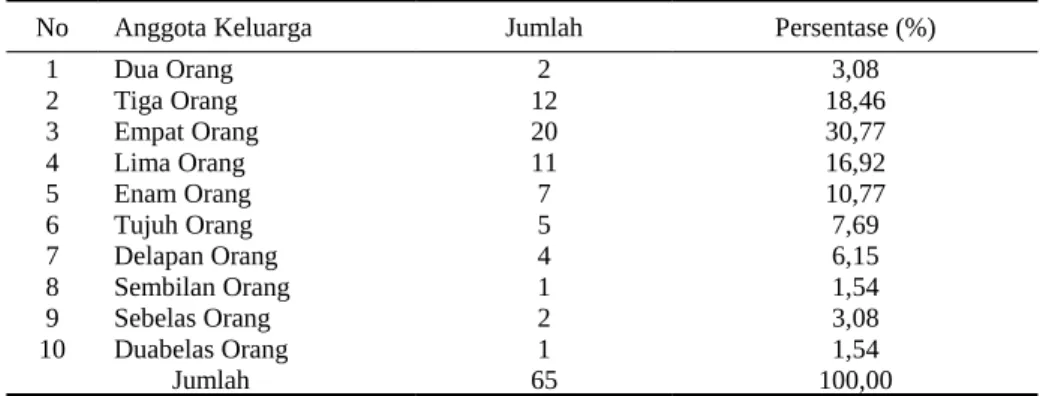 Tabel 4. Rumah Tangga dengan Jumlah Anggota Keluarga di Kelurahan Sukaraja RT 009
