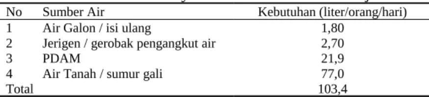 Tabel 6. Kebutuhan Air Masyarakat di Kelurahan Sukaraja RT 009