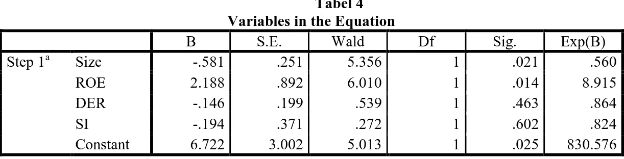 Tabel 4  Variables in the Equation 