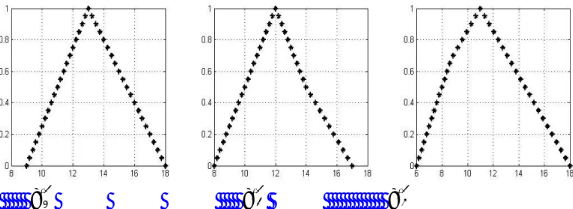 Gambar 2 Grafik Titik-titik Batas  x * α i  pada Contoh 2 
