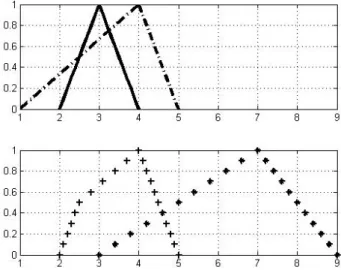 Gambar 1 Grafik Fungsi Keanggotaan Hasil Operasi BKS (2, 3, 4) dan BKS (1, 4, 5). 