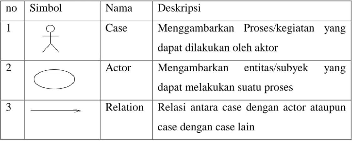 Tabel 2. 1 Simbol Use Case Diagram  no  Simbol  Nama  Deskripsi 