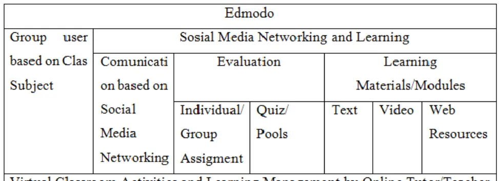 Gambar   1. Diagram Sosial Media Edmodo (Sumber: SEAMOLEC,  2013:63) 