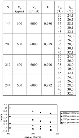 Gambar 8. Hubungan efektivitas (E), jumlah  pelat(N) dan variasi laju alir  