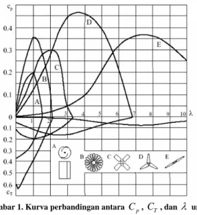 Gambar 1. Kurva perbandingan antara  C p ,  C T , dan  λ  untuk  berbagai jenis turbin angin  