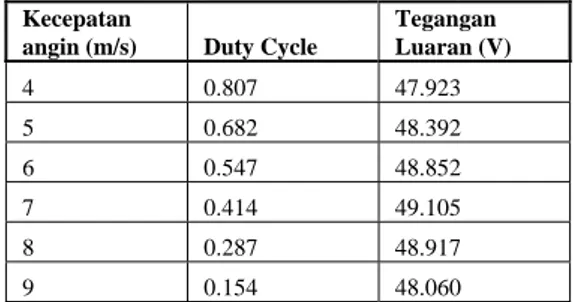 Gambar 15. Skematik simulasi penentuan duty cycle untuk tiap  nilai kecepatan angin. 