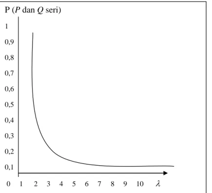 Gambar 4.1. Peluang seri jika skor kedua tim berdistribusi Poisson dengan rata- rata-rata sama,    dihitung dari persamaan (17) 