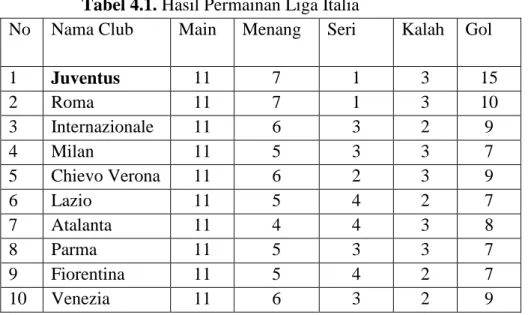 Tabel 4.1. Hasil Permainan Liga Italia  