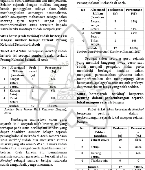 Tabel 4.1.5 Situskendala jika dijadikan sebagai sumber belajar Kerkhof memilikiPerang Kolonial Belanda di Aceh.
