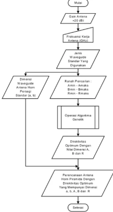 Gambar 4  Diagram alir penerapan algoritma genetik untuk  perencanaan antena horn piramida untuk menghasilkan 