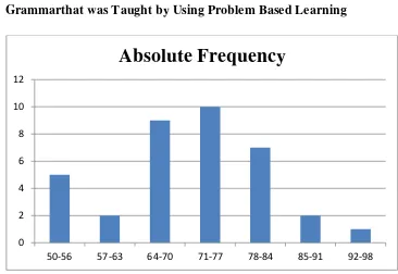 The Frequency Distribution Histogram of the StudentsFigure 1 ’ ScoreEnglish 