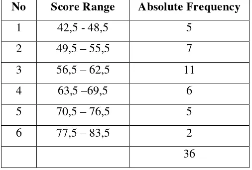 Table 7 above shows that the lowest score of post test in learning English 