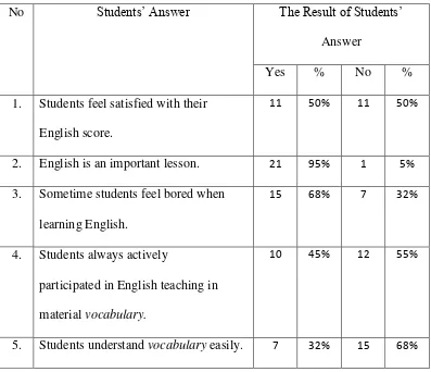 Figure 4.1. The students was done the pre questionnaire 