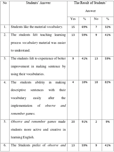 Table 4.2. The Result of Post Questionnaire 
