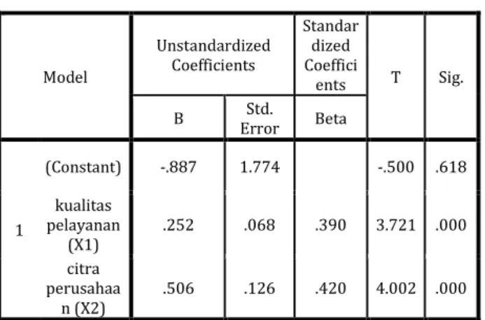 Tabel 5. Uji t  Coefficients a Model  Unstandardized Coefficients  Standardized Coefficie nts  t  Sig