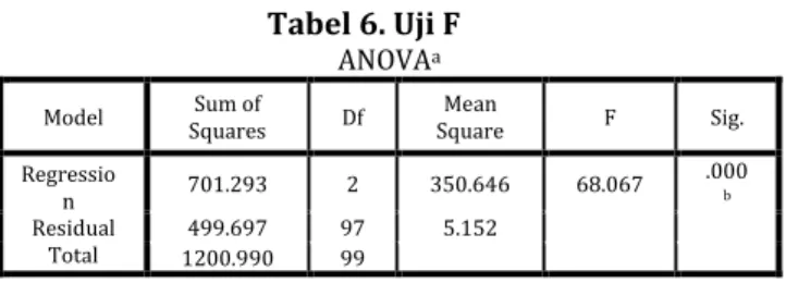 Tabel 6. Uji F  ANOVA a Model  Sum of  Squares  Df  Mean  Square  F  Sig.  Regressio n  Residual  Total  701.293  2  350.646  68.067  .000b499.697 97 5.152  1200.990  99 