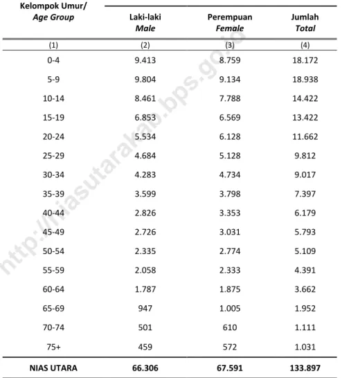 Tabel  3.1.4  Jumlah  Penduduk,  Menurut  Kelompok  Umur  dan  Jenis  Kelamin di Kabupaten Nias Utara, 2015 