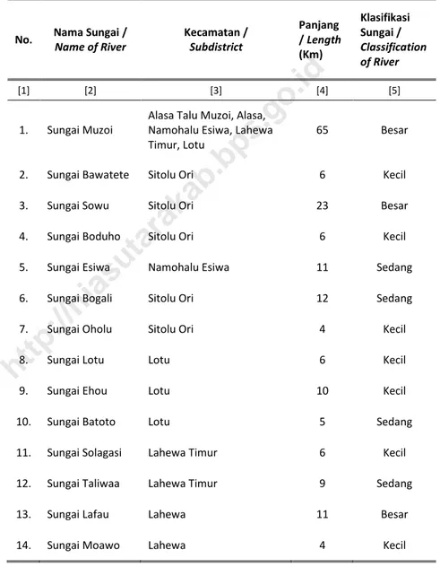 Tabel  1.1.5  Nama-Nama  Sungai  Menurut  Panjang  dan  Klasifikasi  di  Kabupaten Nias Utara, 2015 