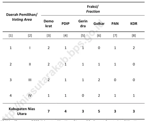 Tabel  2.2.2  Banyaknya  Anggota  DPRD  Menurut  Partai  Politik  dan  Daerah  Pemilihan di Kabupaten Nias Utara, 2015 