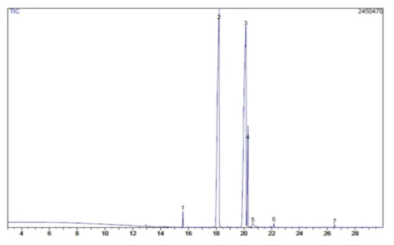 Tabel 1 dan Gambar 1 menunjukkan  bahwa  jenis  dan  komposisi  asam  lemak  dominan  dalam  LCIMG  sawit  yang  digunakan  pada  penelitian  ini  adalah  asam  oleat  (48,56%)  dan  asam  palmitat  (43,83%)