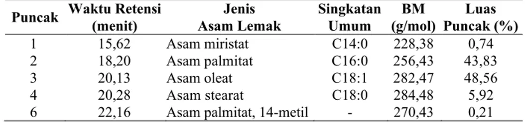 Tabel 1. Jenis dan Komposisi Asam Lemak dari LCIMG Sawit  Puncak  Waktu Retensi 