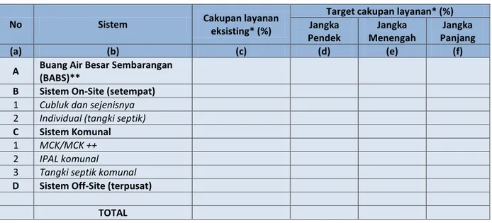 Tabel 2.2 Tahapan Pengembangan Air Limbah Domestik Kabupaten Labuhanbatu Utara 