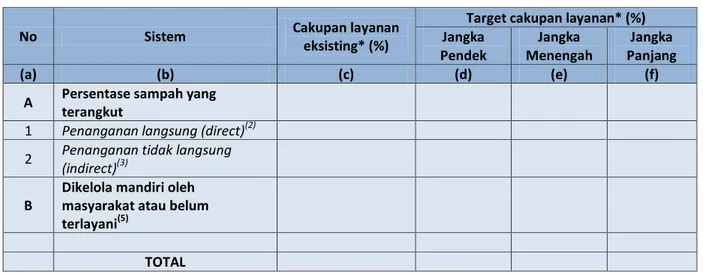 Tabel 2.3 Tahapan Pengembangan Persampahan Kabupaten Labuhanbatu Utara  
