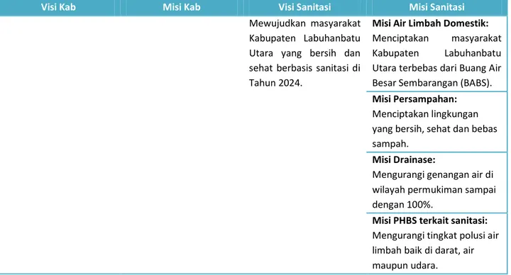 Tabel 2.1: Visi Misi Sanitasi Kabupaten Labuhanbatu Utara 