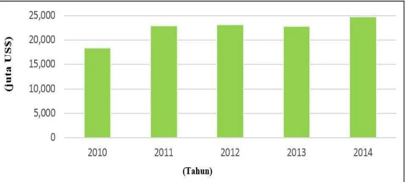 Gambar 1 Pertumbuhan total volume ekspor Indonesia ke negara OKI 2011-2014 