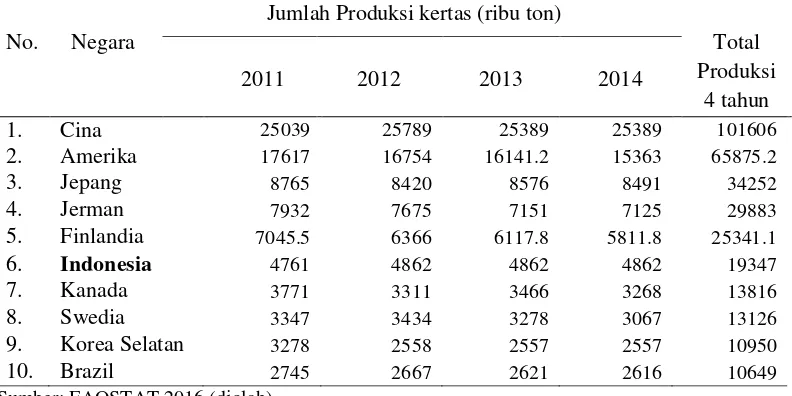 Tabel 1  Data 10 Negara Produsen Kertas Terbesar Dunia (Jenis Writting and Printing Paper) Tahun 2011-2014 