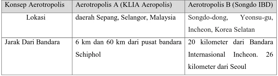 Tabel 2.1. Rangkuman Konsep Aerotropolis 