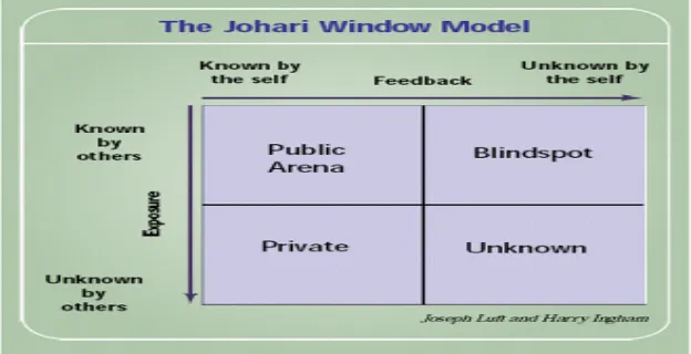 Gambar 1.2: Model Johari Window 