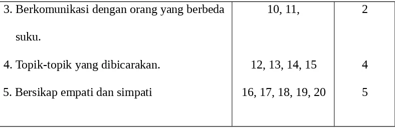 Tabel 3. 2. Kisi-kisi angket yang berkaitan dengan variabel Y