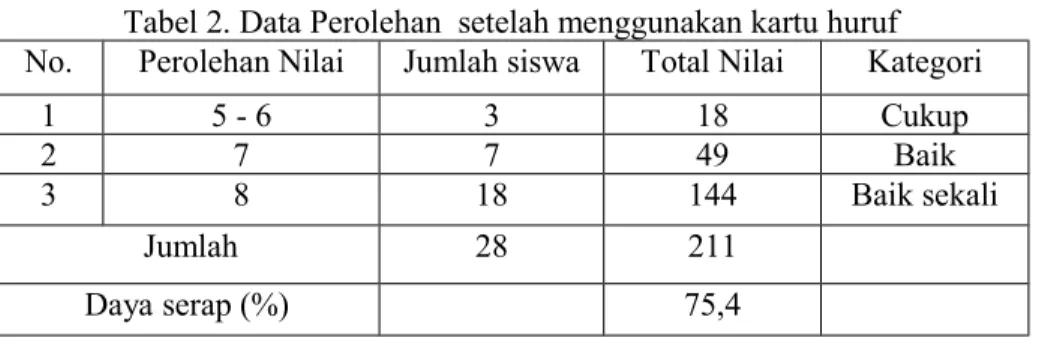 Tabel 2. Data Perolehan  setelah menggunakan kartu huruf No. Perolehan Nilai Jumlah siswa Total Nilai Kategori