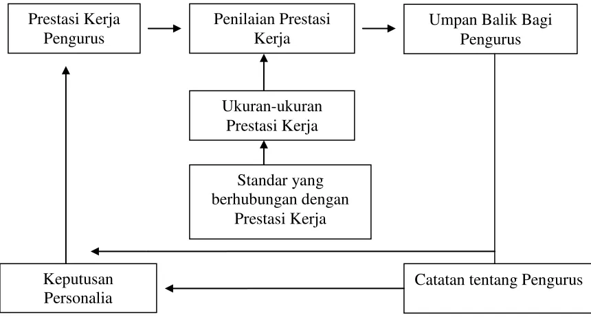 Gambar 3 : T. Hani Handoko;1996 