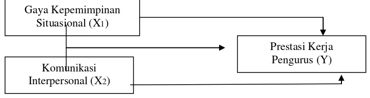 Gambar 4 : Model Konstilasi Masalah Hubungan Variabel X1 dan X2 dan Y. 