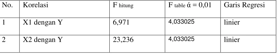Tabel  4: Rangkuman Hasil Analisis Uji Linieritas 