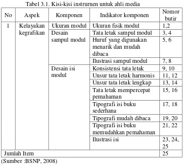 Tabel 3.1. Kisi-kisi instrurnen untuk ahli media 