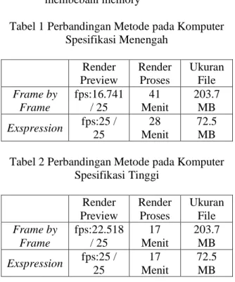 Tabel 1 Perbandingan Metode pada Komputer  Spesifikasi Menengah  Render  Preview  Render Proses  Ukuran File  Frame by  Frame  fps:16.741 / 25  41  Menit  203.7 MB  Exspression  fps:25 /  25  28  Menit  72.5 MB 