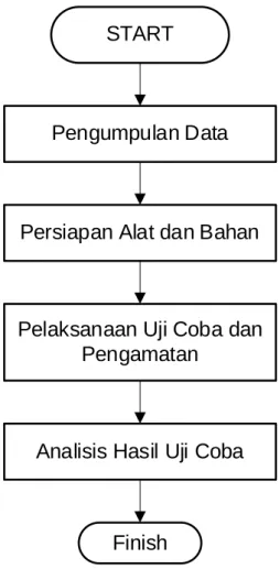 Gambar 1. Flowchart Proses Penelitian 