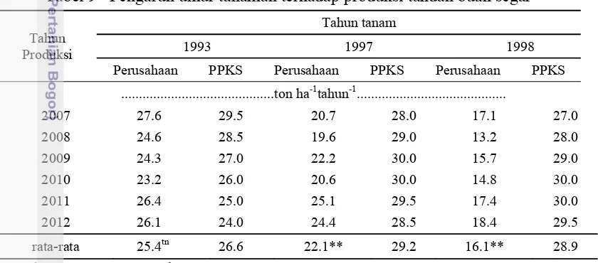 Tabel 9   Pengaruh umur tanaman terhadap produksi tandan buah segar  