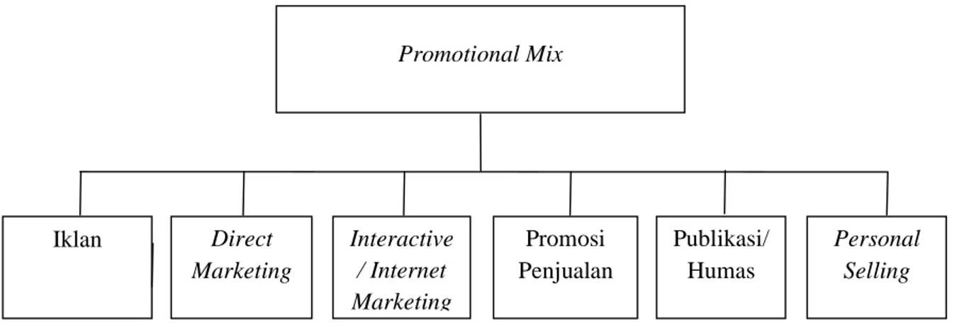 Gambar 2.1 Elemen Bauran Promosi Promotional Mix Iklan Direct Marketing Interactive/ Internet Marketing Promosi Penjualan  Publikasi/ Humas  Personal Selling 