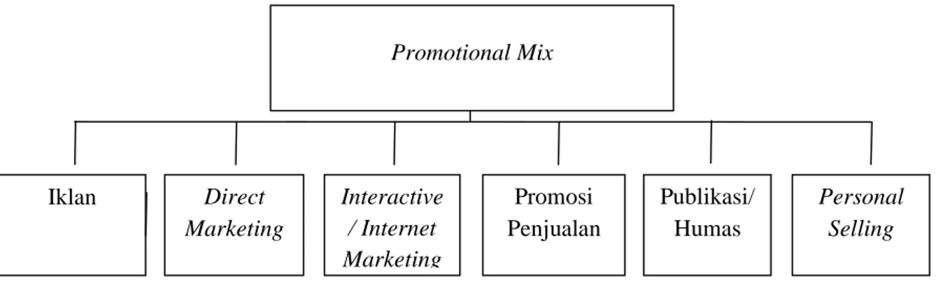 Gambar 2.1 Elemen Bauran Promosi 