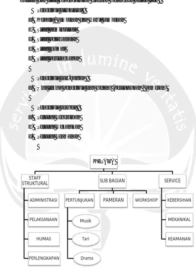 Gambar 2.1. Struktur organisasi pengelola taman budaya  Sumber : simpulan dari komparasi taman budaya 
