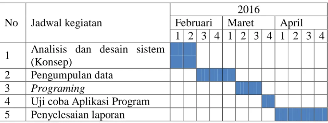 Table 1.1 Jadwal Kegiatan Tugas Akhir 