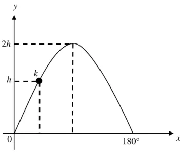 Diagram 7  Rajah 7  Find the coordinate of k. 