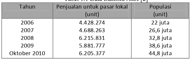 Tabel 1.1 Data Statistik AISI [2] 
